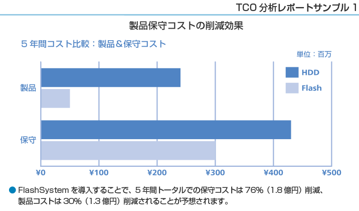 TCO分析レポートサンプル1 