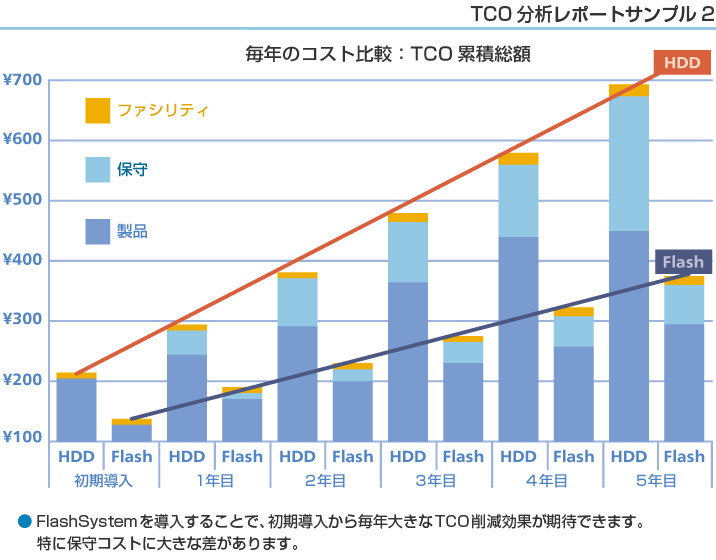 TCO分析レポートサンプル2 