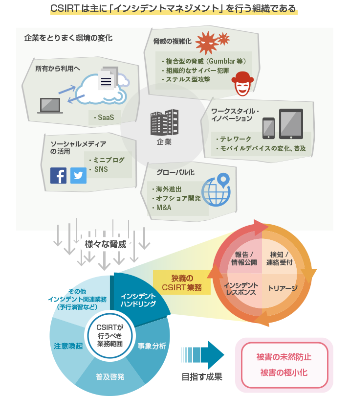 CSIRTは主に「インシデントマネジメント」を行う組織である