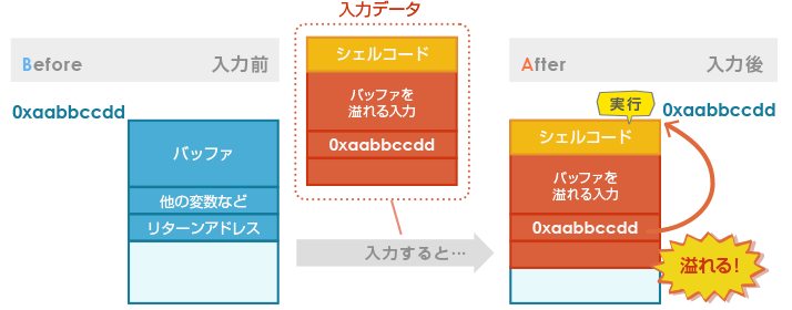 CTFで学ぶ脆弱性(スタックバッファオーバーフロー編・その1)
CTFで学ぶ脆弱性(スタックバッファオーバーフロー編・その1)