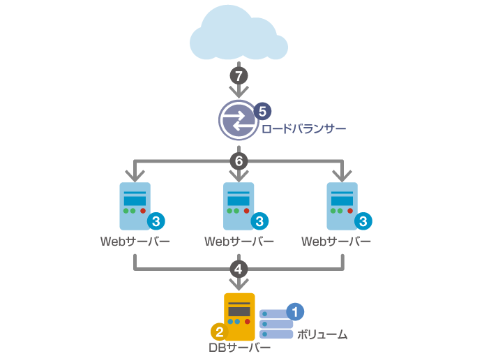 クラウド上のWeb3層システムの構築手順