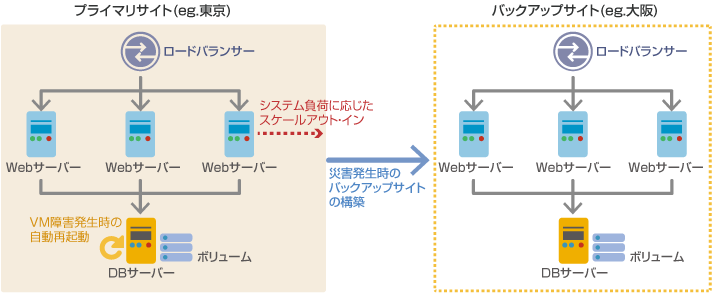 クラウドオーケストレーションによる運用の自動化イメージ