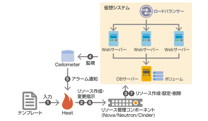 Heatの概要