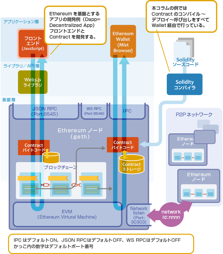 コントラクトの構成イメージ