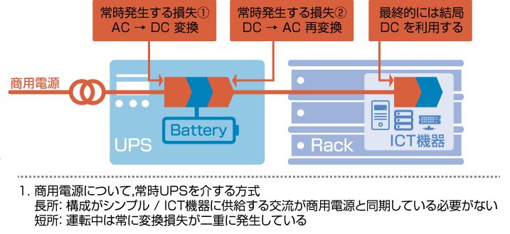 商用電源について，常時UPSを介する方式