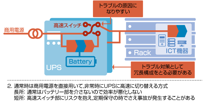 通常時は商用電源を直接用いて，非常時にUPSに高速に切り替える方式