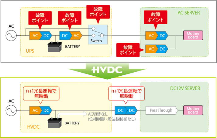 HVDC信頼性向上の仕組み