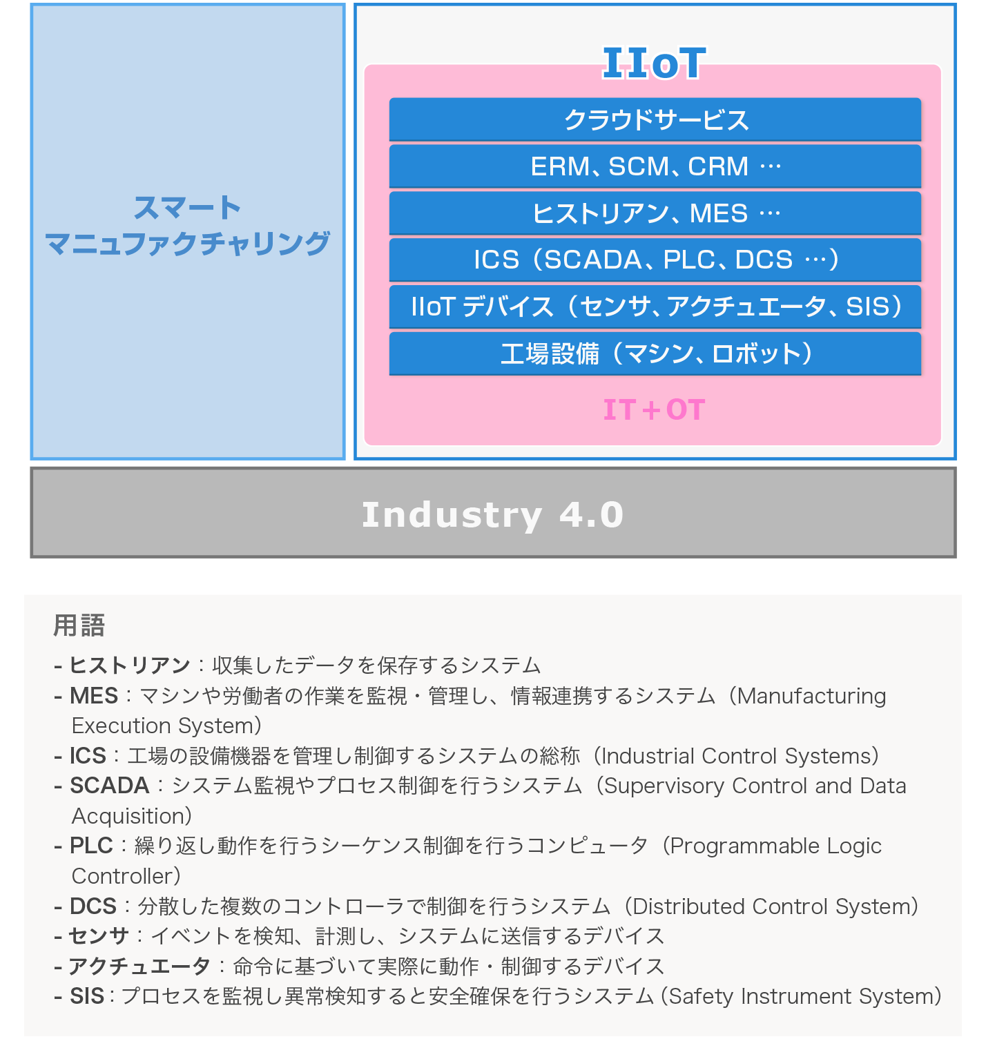 図1　スマートマニュファクチャリングを実現するIIoTとその範囲