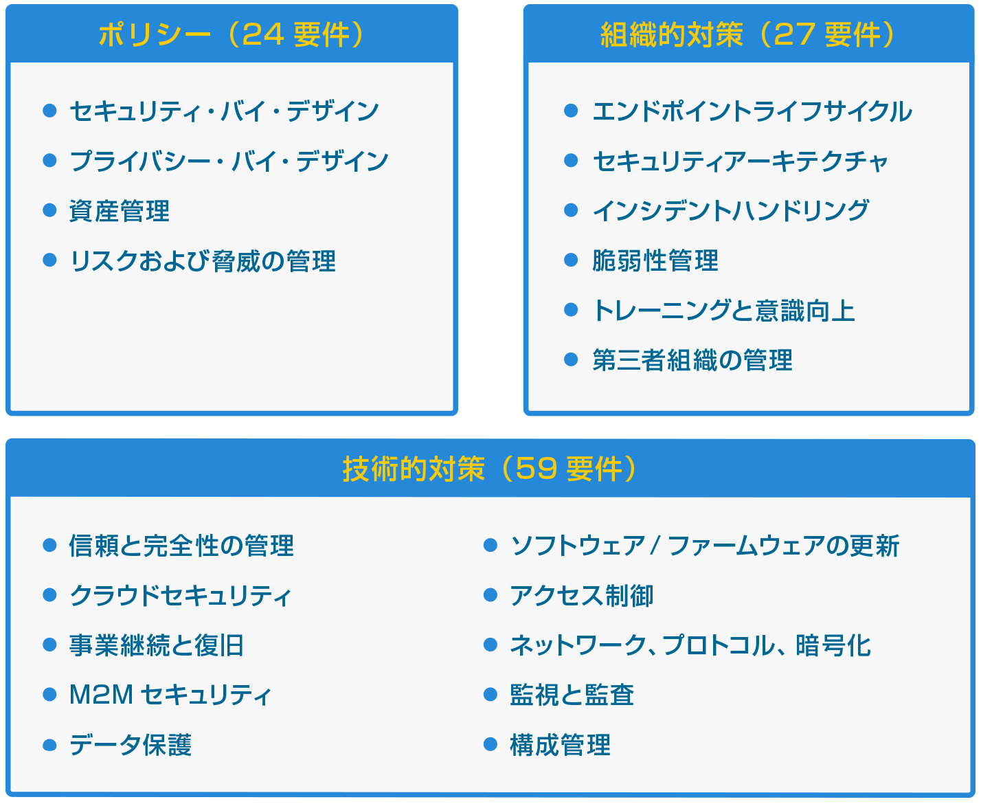 図4　IIoTセキュリティ要件のカテゴリ