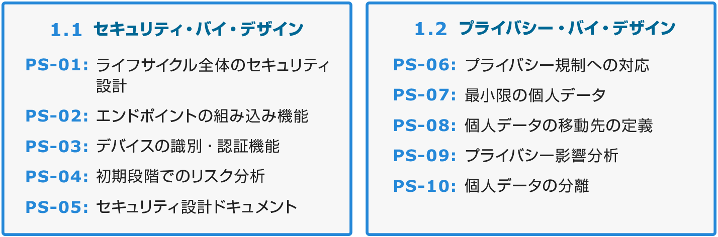 図3　ポリシーのセキュリティ要件1/2（PS-01〜10）※ 図内のセキュリティ要件の略称は当社意訳