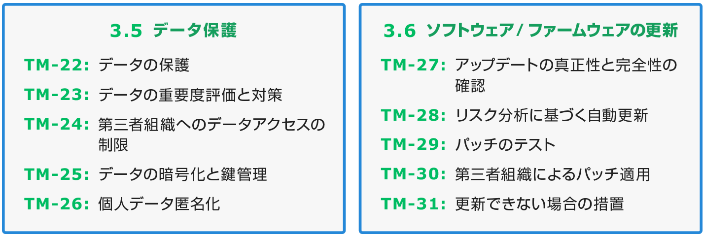 図5　技術的対策のセキュリティ要件3/5（TM-22~31）※ 図内のセキュリティ要件の略称は当社意訳