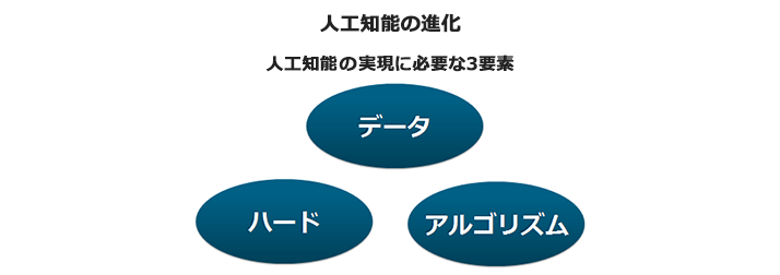 人工知能の進化