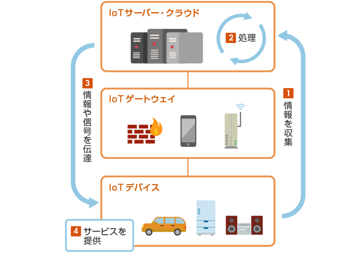 図1　IoTの構成要素