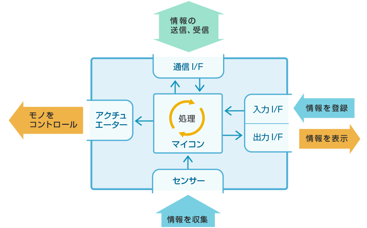 図2　IoTデバイスの構造