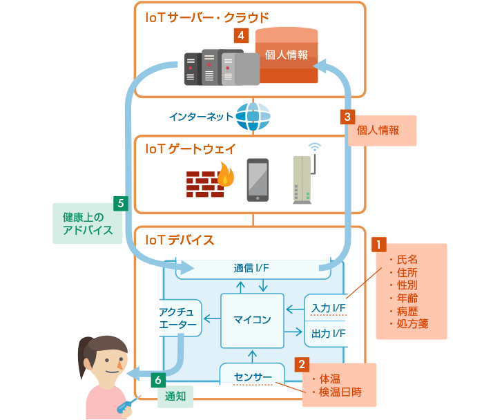 図3　スマート体温計の利用例