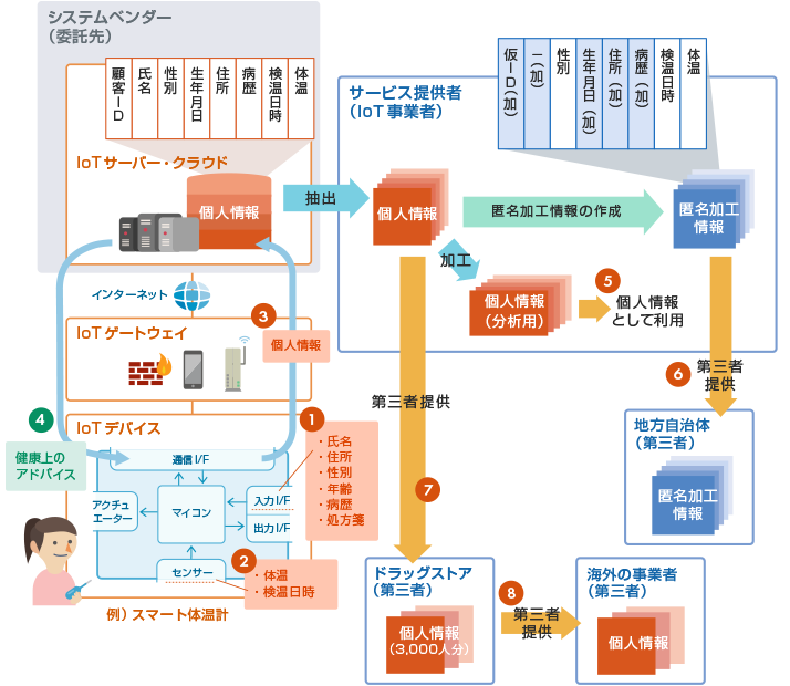 図1　スマート体温計と個人情報