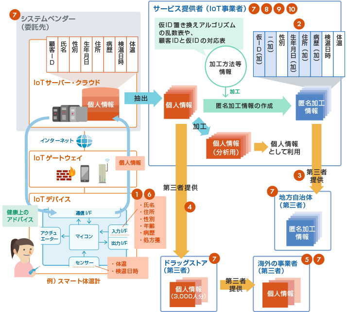 図2　IoTで流通する個人情報と主な注意事項（改正部分）