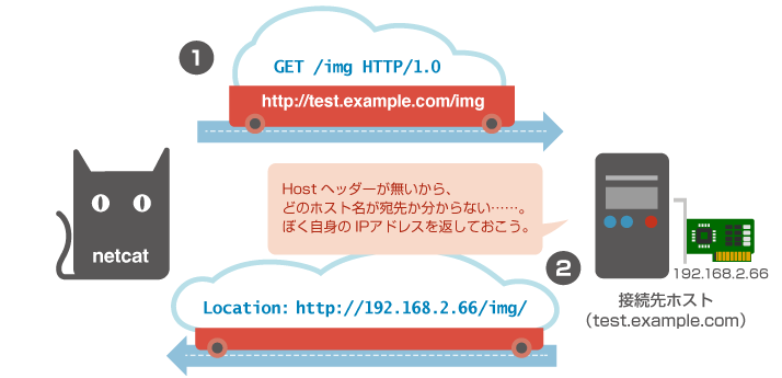 Hostヘッダーがない場合の内部IPアドレスの漏えい