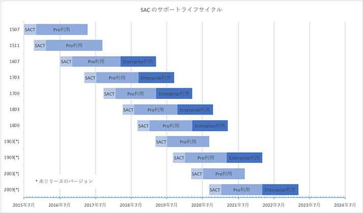 SACのサポート ライフサイクル