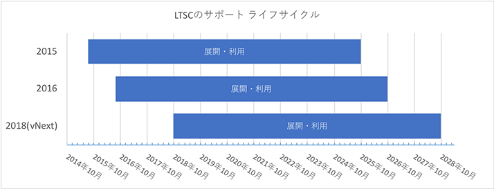 LTSCのサポート ライフサイクル