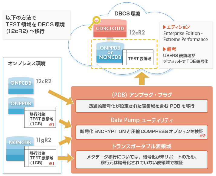 図1 検証環境