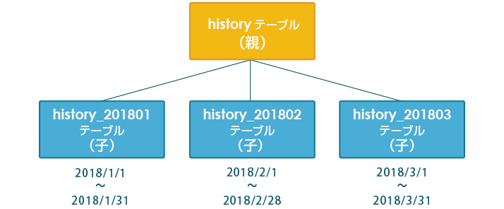 図1 レンジ・パーティショニングを用いた例：親テーブルと3つの子テーブル
