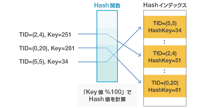 図1 Hashインデックスへの格納