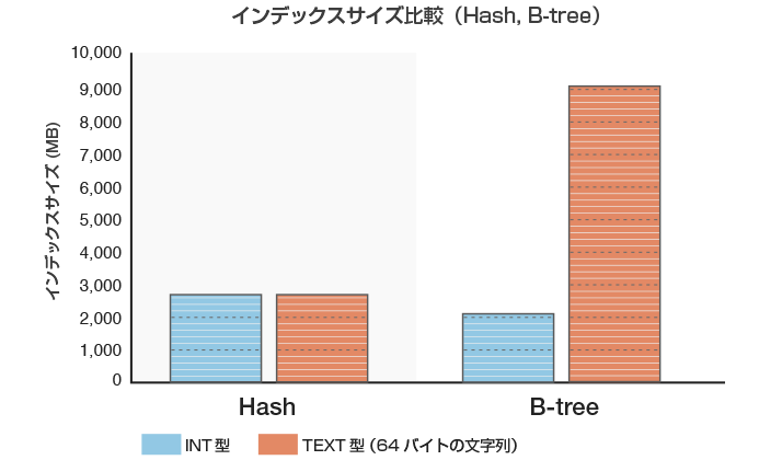 図2 インデックスサイズ比較(テーブルサイズは10GB)