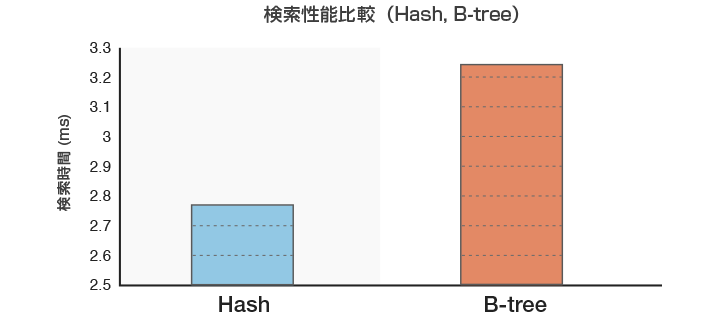 図3 検索性能比較(一致検索を５回実施した平均値)