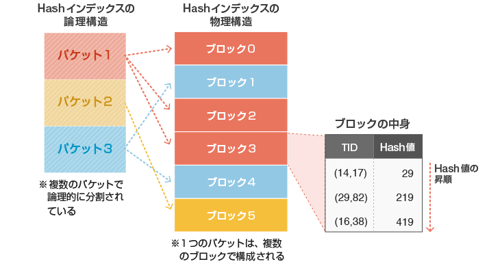図4 Hashインデックスの内部構造