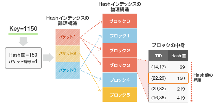 図5 Hashインデックスの内部構造(新しいインデックスを追加)