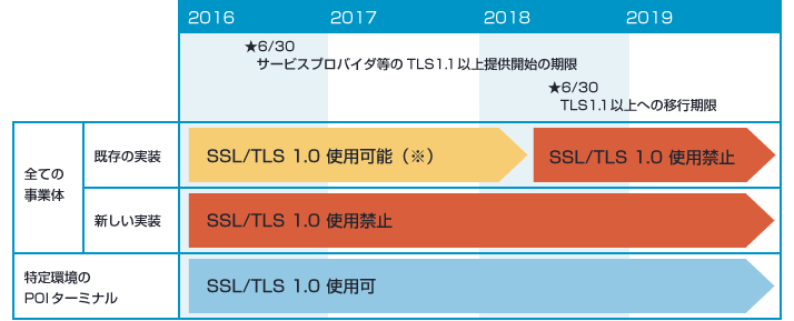 SSL/TLS 1.0 からの新しい移行タイムライン