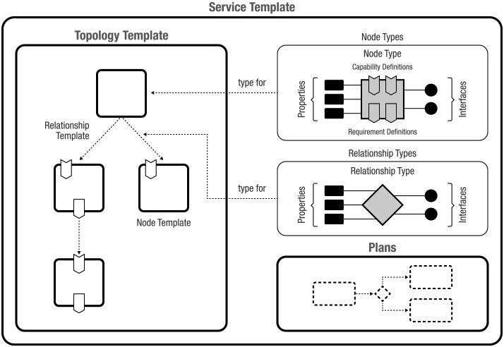 図1　Service Template構成要素