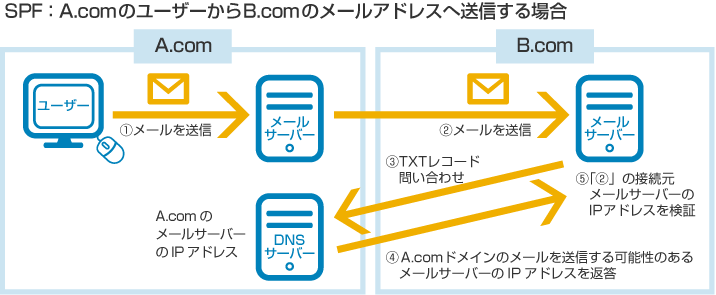 SPF：A.comのユーザーからB.comのメールアドレスへ送信する場合