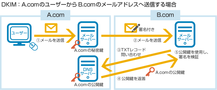 SPF：A.comのユーザーからB.comのメールアドレスへ送信する場合