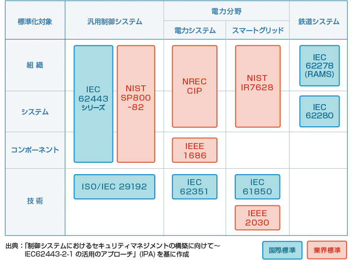 図1:制御システムの標準・ガイドライン