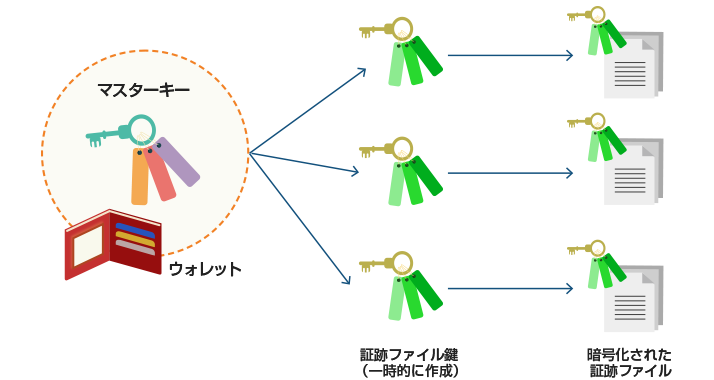 図4. マスター・キーとウォレット方式を使用したデータ暗号化