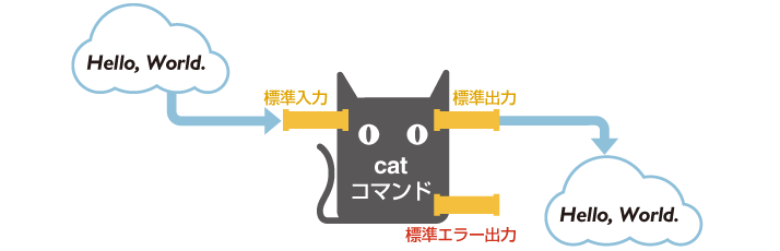 コマンドと入出力チャネル