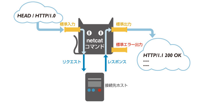 netcatはネットワーク接続するフィルタ