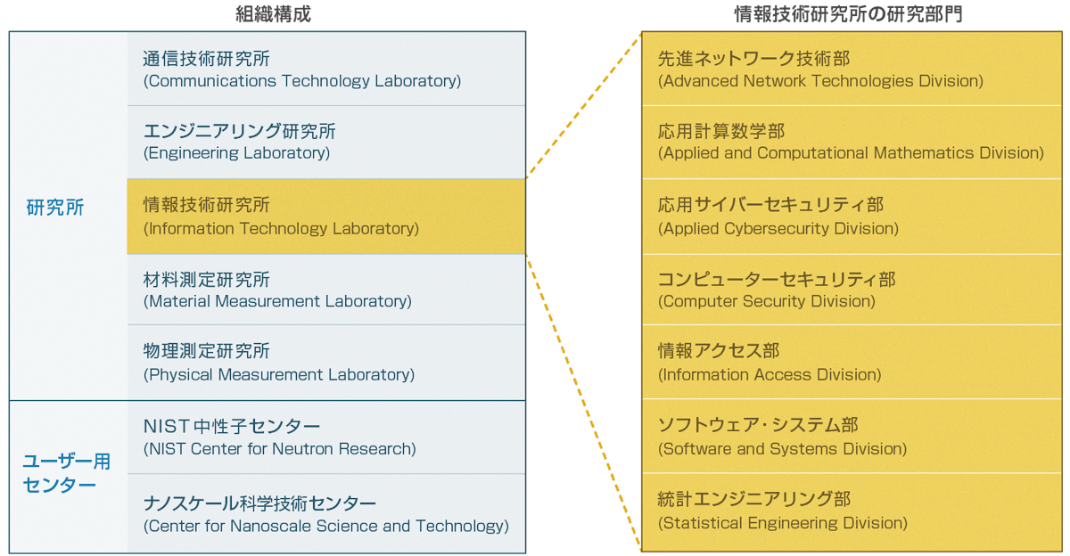 図2　NISTの情報技術研究所の構成