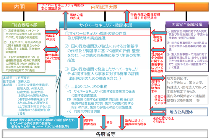 サイバーセキュリティ戦略本部の概要