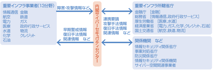 重要インフラの情報共有体制