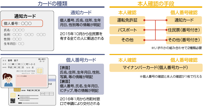 マイナンバーカード