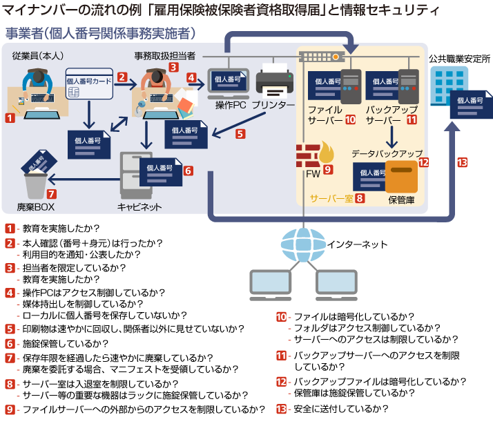 マイナンバーの流れの図「雇用保険被保険者資格取得届」と情報セキュリティ