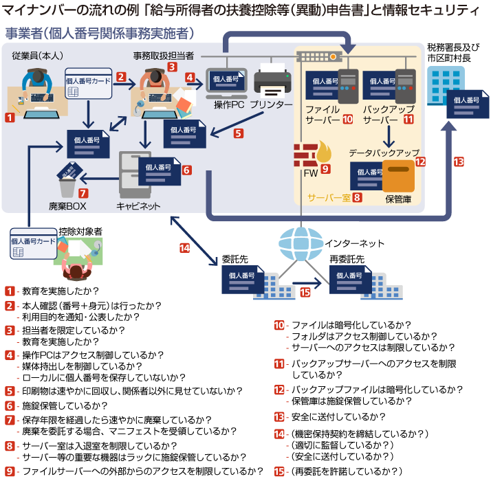 マイナンバーの流れの図「給与所得者の扶養控除等（異動）申告書」と情報セキュリティ