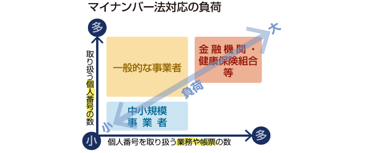 マイナンバー法対応の負荷