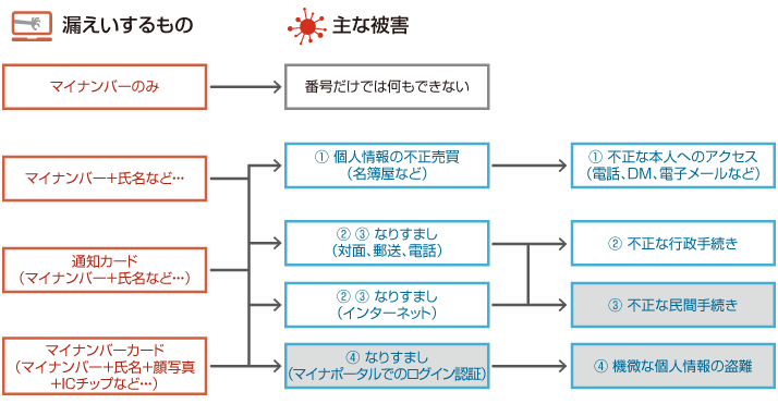 マイナンバー漏洩図