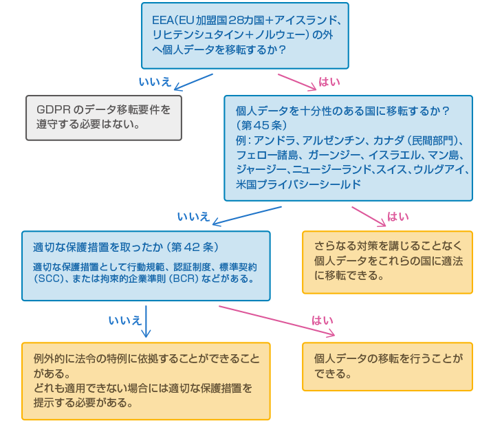 図1：EEA外への個人データ移転に係るフロー