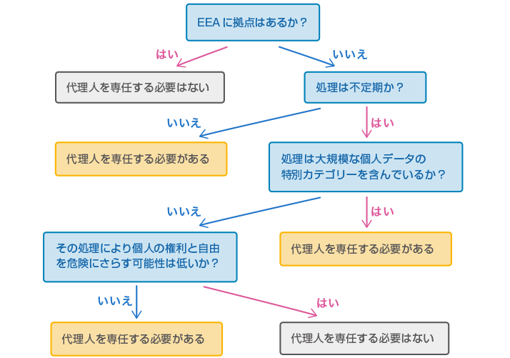 図2：代理人選任のフロー図