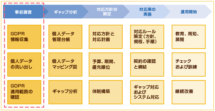 GDPR対応に向けてのサンプルフロー
